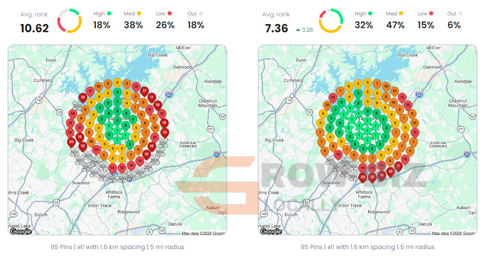 Local Dominator before and after grid for plumbing company near me: average rank 10.62 to 7.36