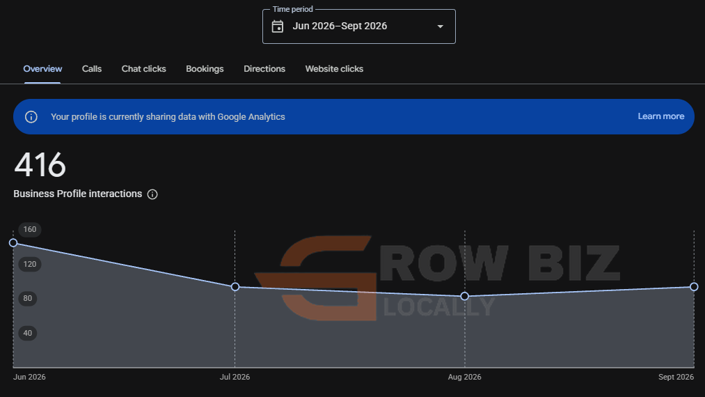 Google Business Profile: 416 interactions, June to September 2026