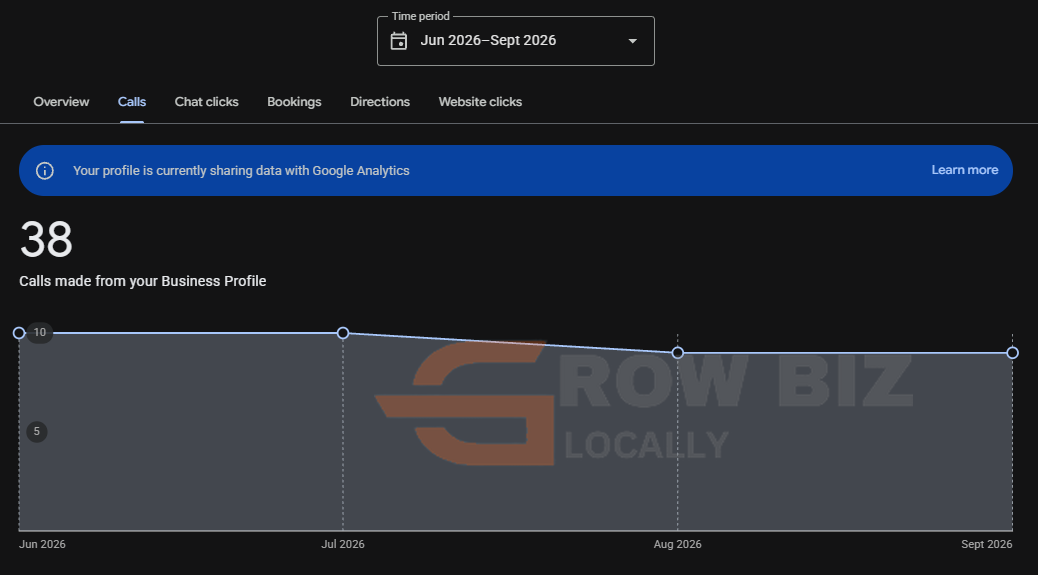 Google Business Profile: 38 calls, June to September 2026