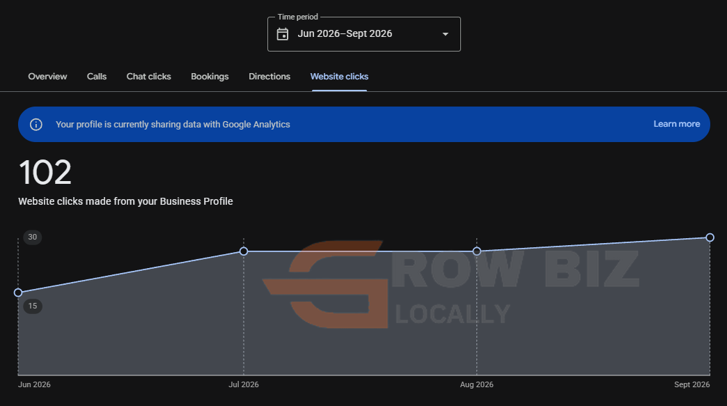 Google Business Profile: 102 website clicks, June to September 2026