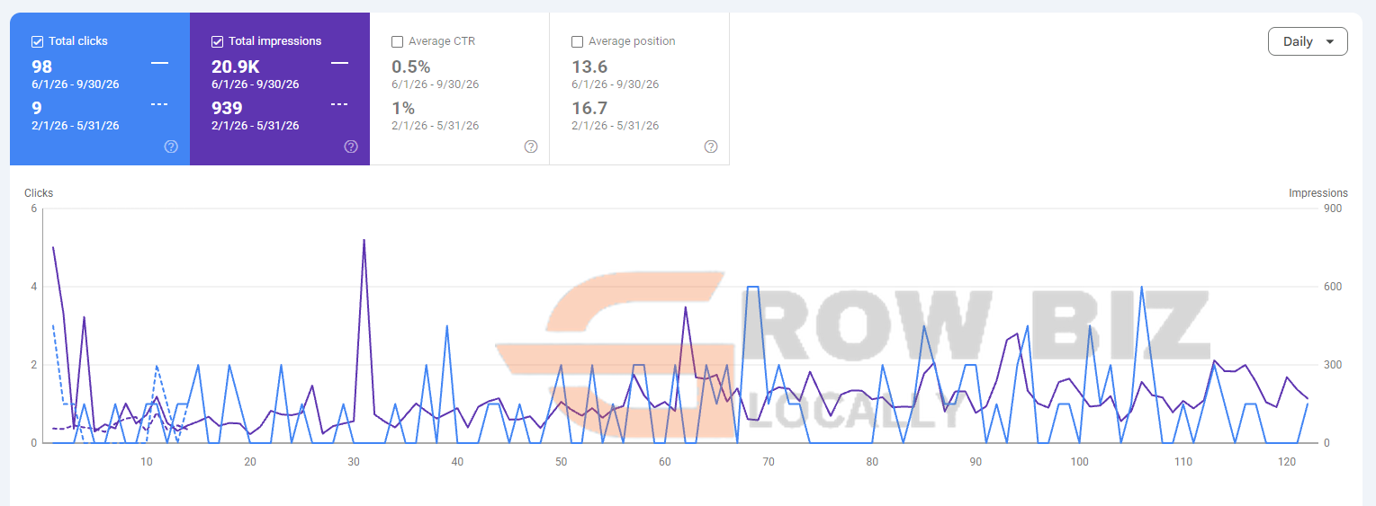 Google Search Console: 98 clicks, 20.9K impressions, 0.5 percent CTR, average position 13.6, June 1 to September 30, 2026