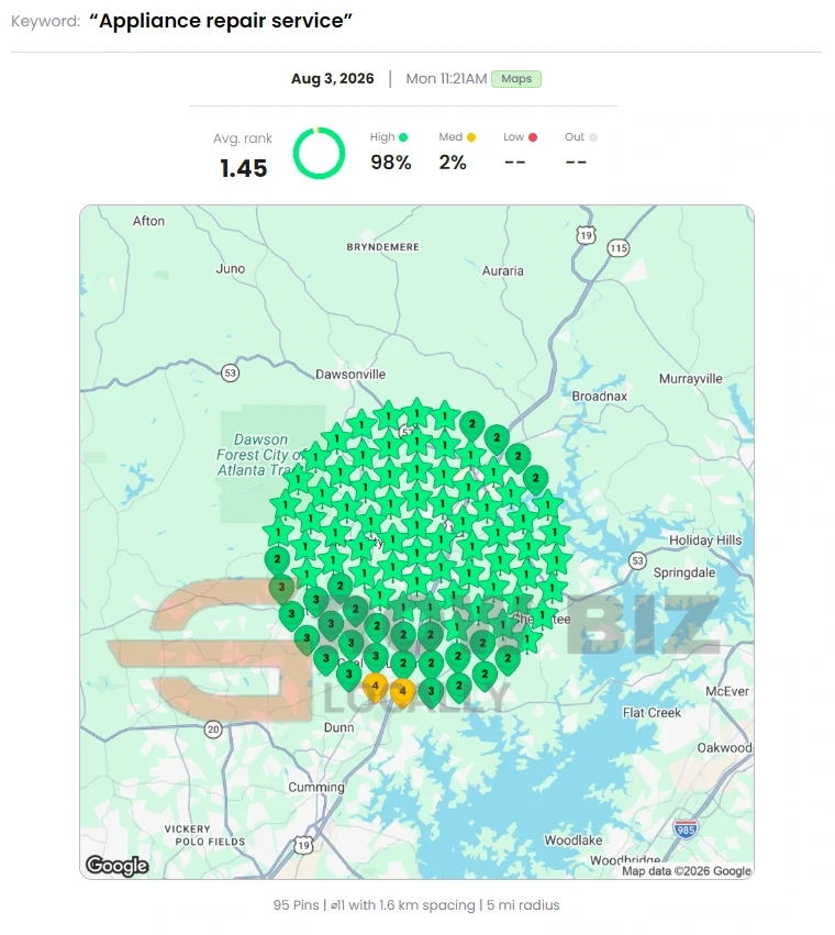 Local Dominator geo-grid, August 3, 2026, Appliance repair service: average rank 1.45, top-three coverage 98%
