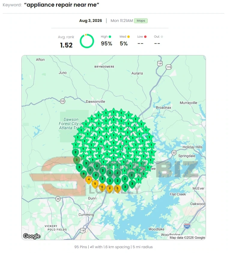 Local Dominator geo-grid, August 3, 2026, Appliance repair near me: average rank 1.52, top-three coverage 95%