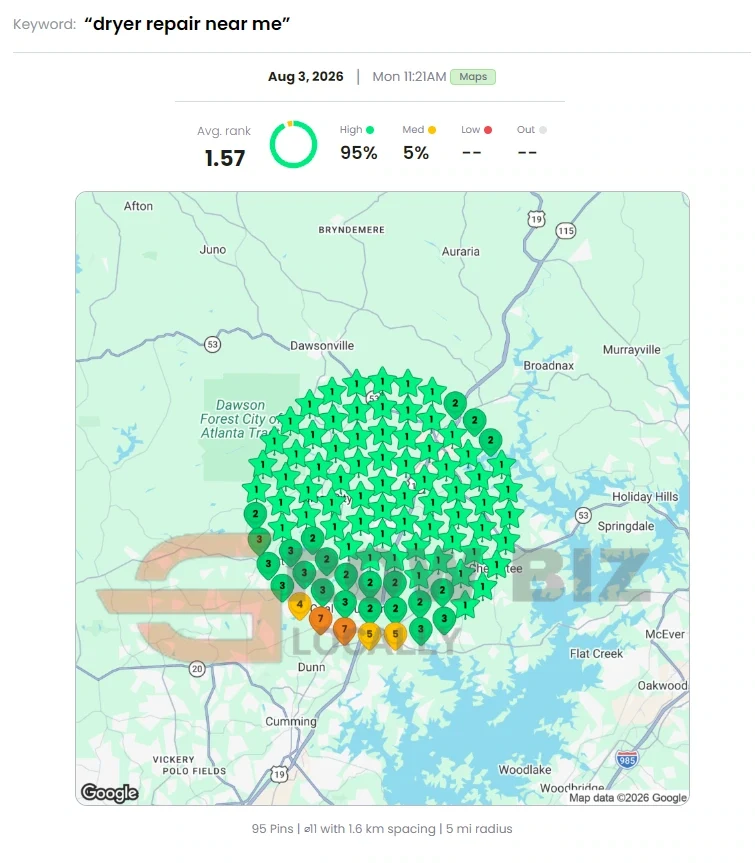 Local Dominator geo-grid, August 3, 2026, Dryer repair near me: average rank 1.57, top-three coverage 95%