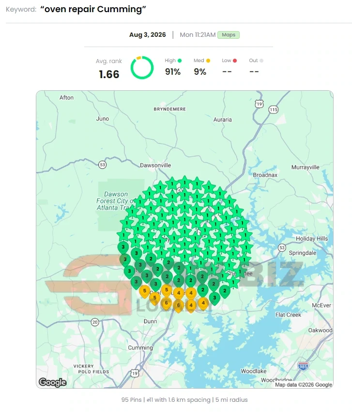 Local Dominator geo-grid, August 3, 2026, Oven repair Cumming: average rank 1.66, top-three coverage 91%
