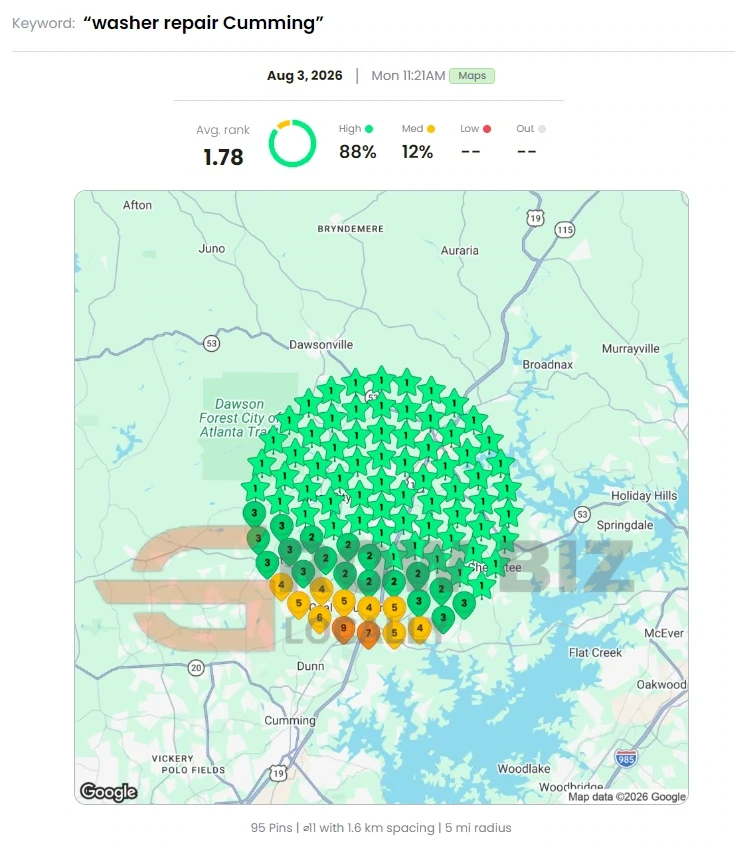 Local Dominator geo-grid, August 3, 2026, Washer repair Cumming: average rank 1.78, top-three coverage 88%