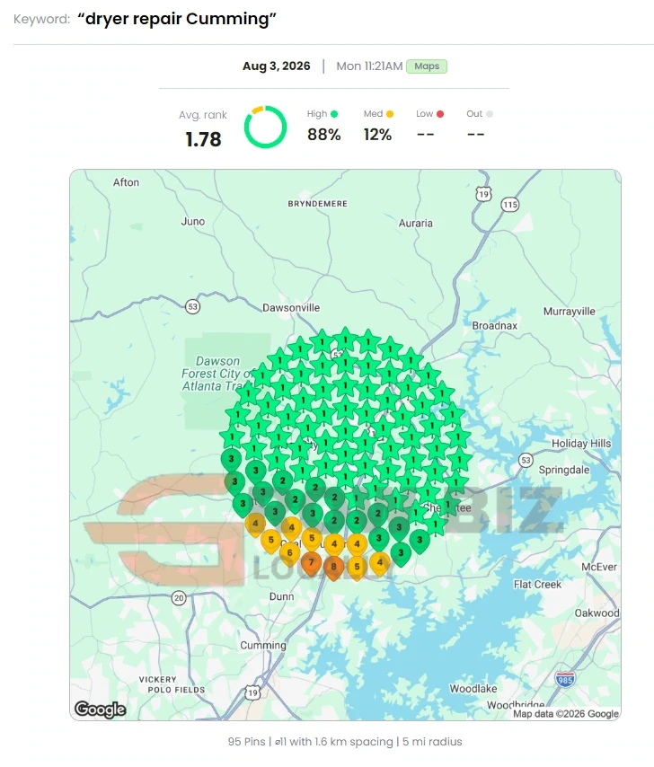 Local Dominator geo-grid, August 3, 2026, Dryer repair Cumming: average rank 1.78, top-three coverage 88%
