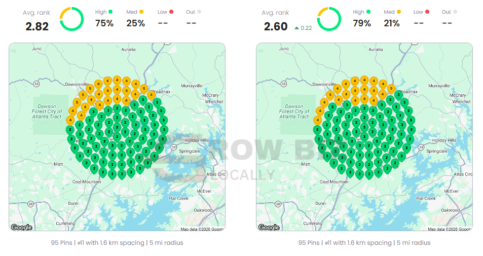 Local Dominator before and after grid for sports gym Dawsonville: average rank 2.82 to 2.60