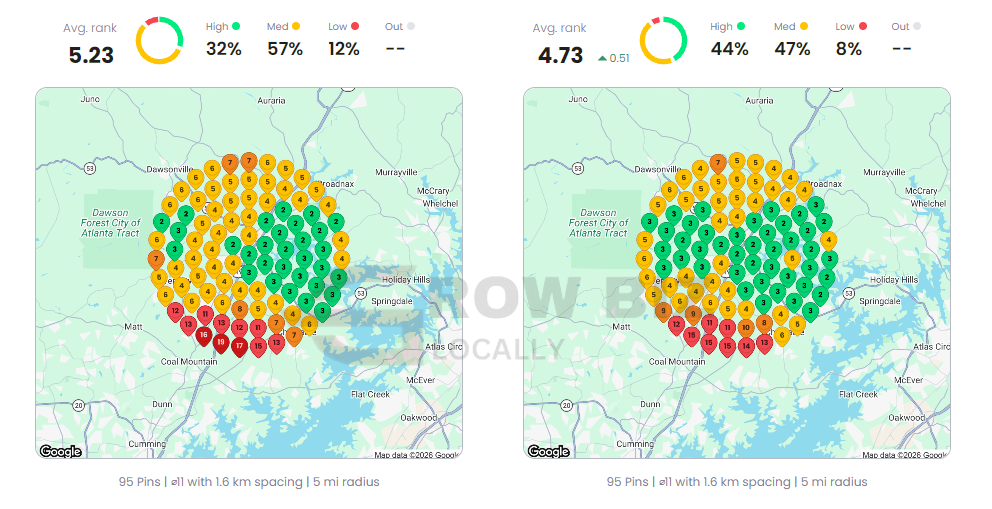 Local Dominator before and after grid for HIIT classes near me: average rank 5.23 to 4.73