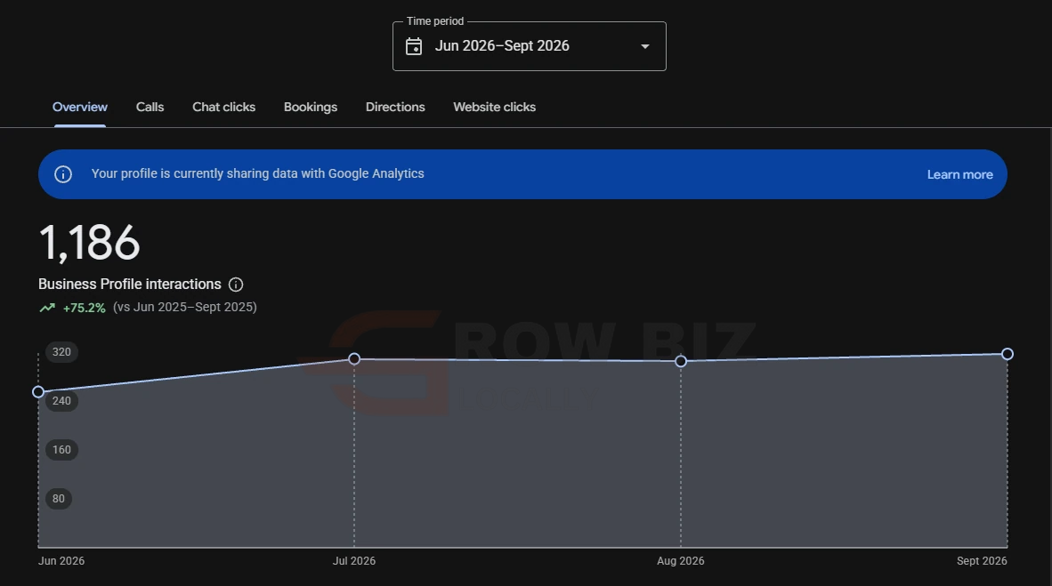 Google Business Profile: 1,186 interactions, June to September 2026, up 75.2 percent