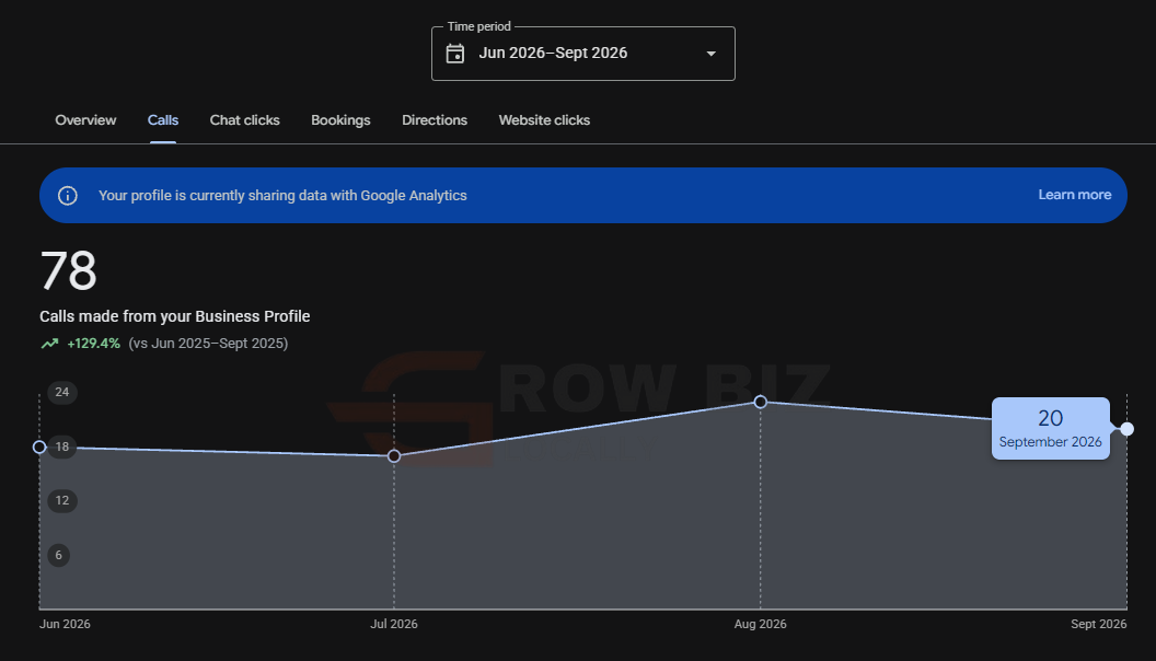 Google Business Profile: 78 calls, June to September 2026, up 129.4 percent