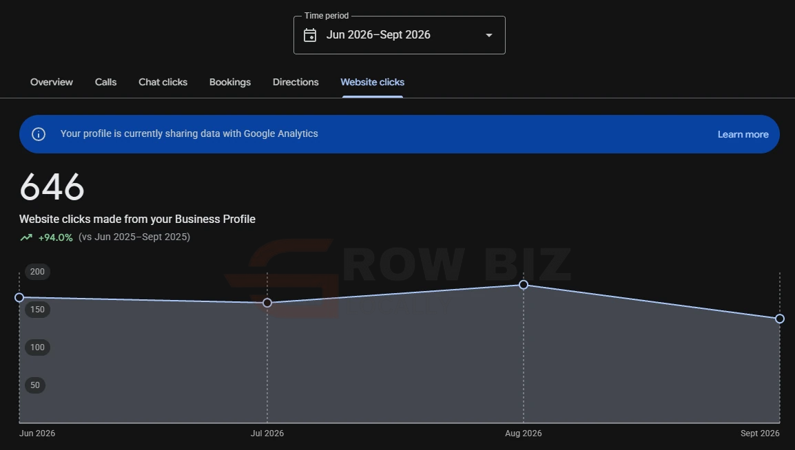 Google Business Profile: 646 website clicks, June to September 2026, up 94.0 percent
