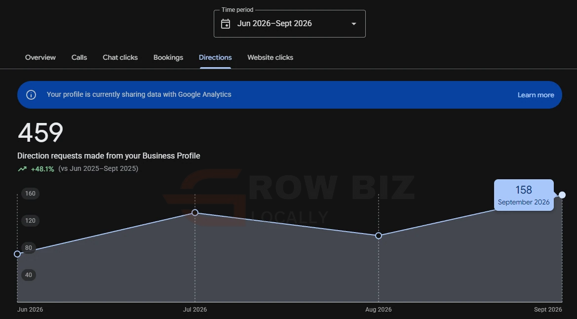 Google Business Profile: 459 direction requests, June to September 2026, up 48.1 percent