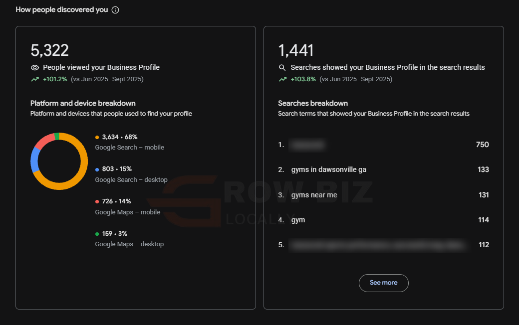 Google Business Profile discovery report: 5,322 views, 1,441 searches, platform breakdown and top search terms with two branded terms blurred