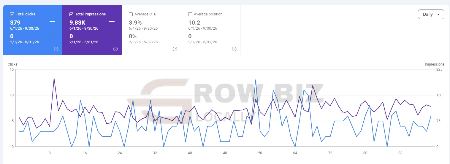 Google Search Console: 379 clicks, 9.83K impressions, 3.9 percent CTR, average position 10.2, June 1 to September 30, 2026