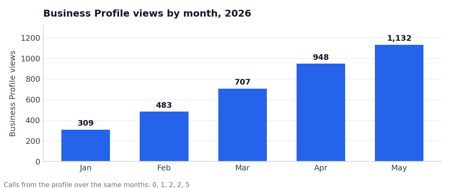 Bar chart of Business Profile views by month in 2026: 309 in January, 483 in February, 707 in March, 948 in April and 1,132 in May
