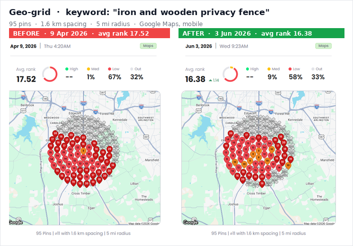 Fence contractor geo-grid before and after for the keyword iron and wooden privacy fence: average rank 17.52 to 16.38