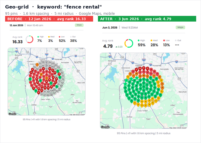 Fence contractor geo-grid before and after for the keyword fence rental: average rank 16.33 on 12 January 2026 improved to 4.79 on 3 June 2026