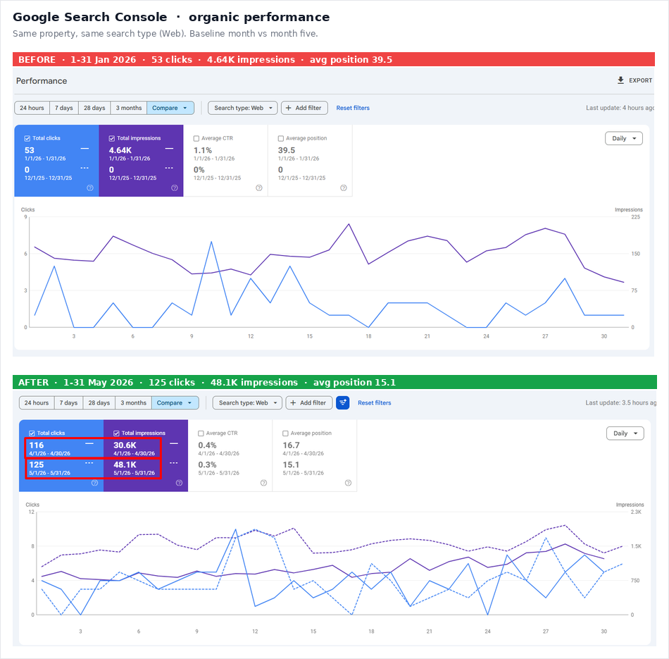 Google Search Console organic performance for a fence contractor, January 2026 baseline against May 2026