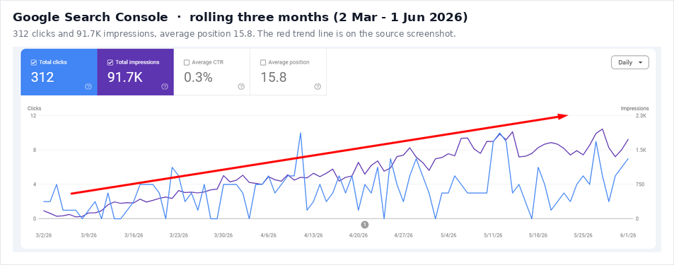 Google Search Console rolling three month performance to 1 June 2026