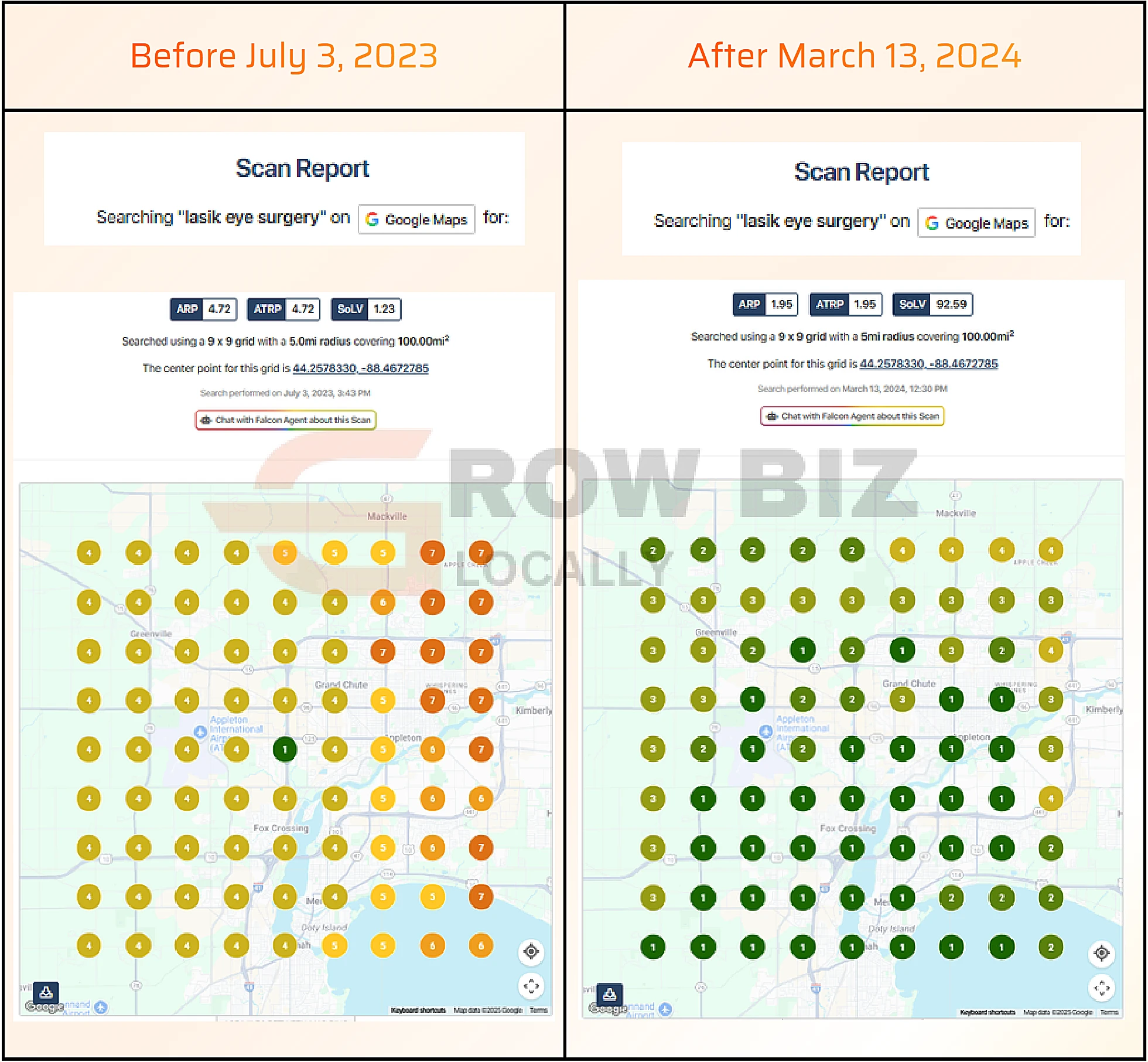 LASIK clinic Grand Rapids local search ranking before and after for the search term lasik eye surgery: average rank 4.72 improved to 1.95, share of local voice 1.23% to 92.59%