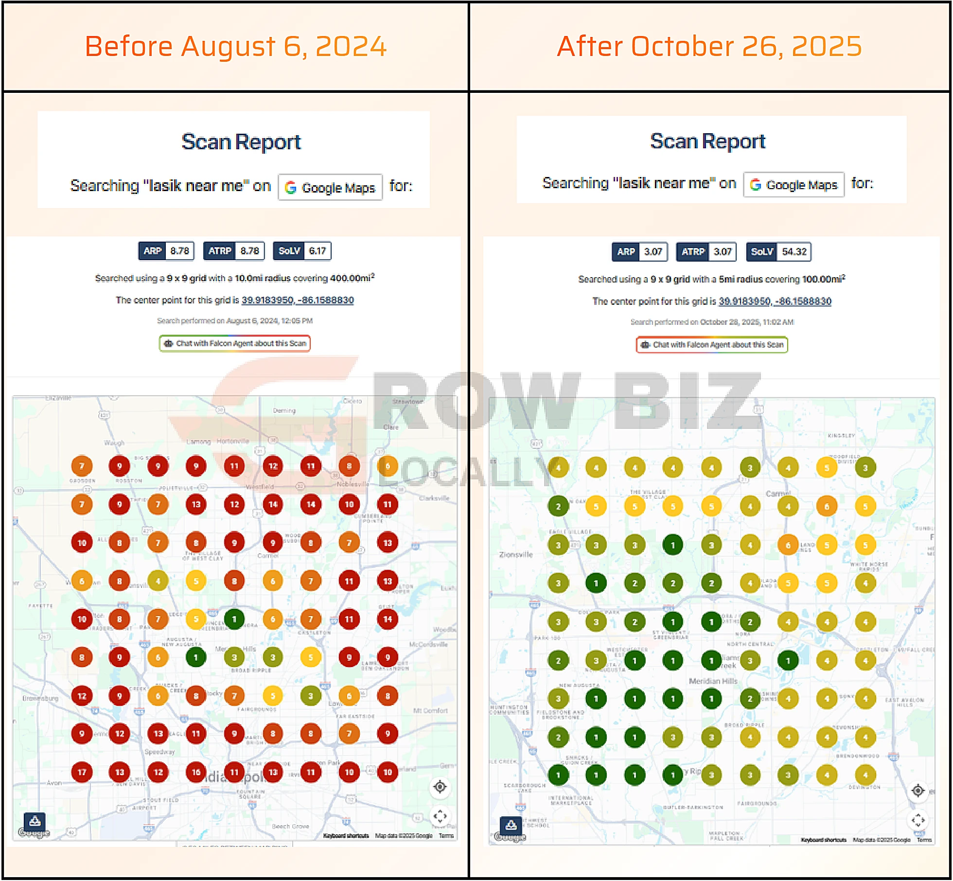 LASIK clinic Indianapolis local search ranking before and after for the search term lasik near me: average rank 8.78 improved to 3.07, share of local voice 6.17% to 54.32%