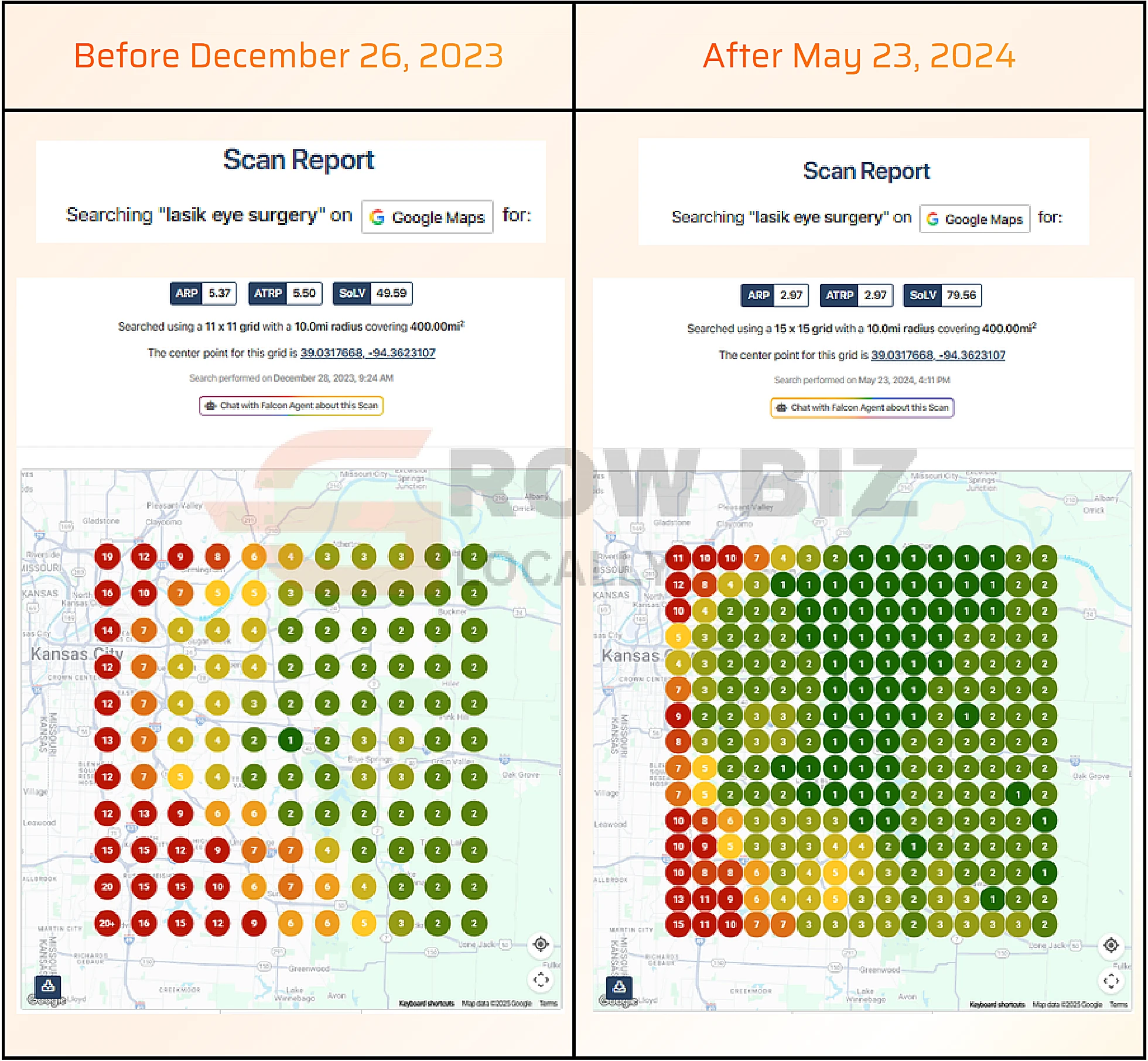 LASIK clinic Kansas City local search ranking before and after for the search term lasik eye surgery: average rank 5.37 improved to 2.97, share of local voice 49.59% to 79.56%