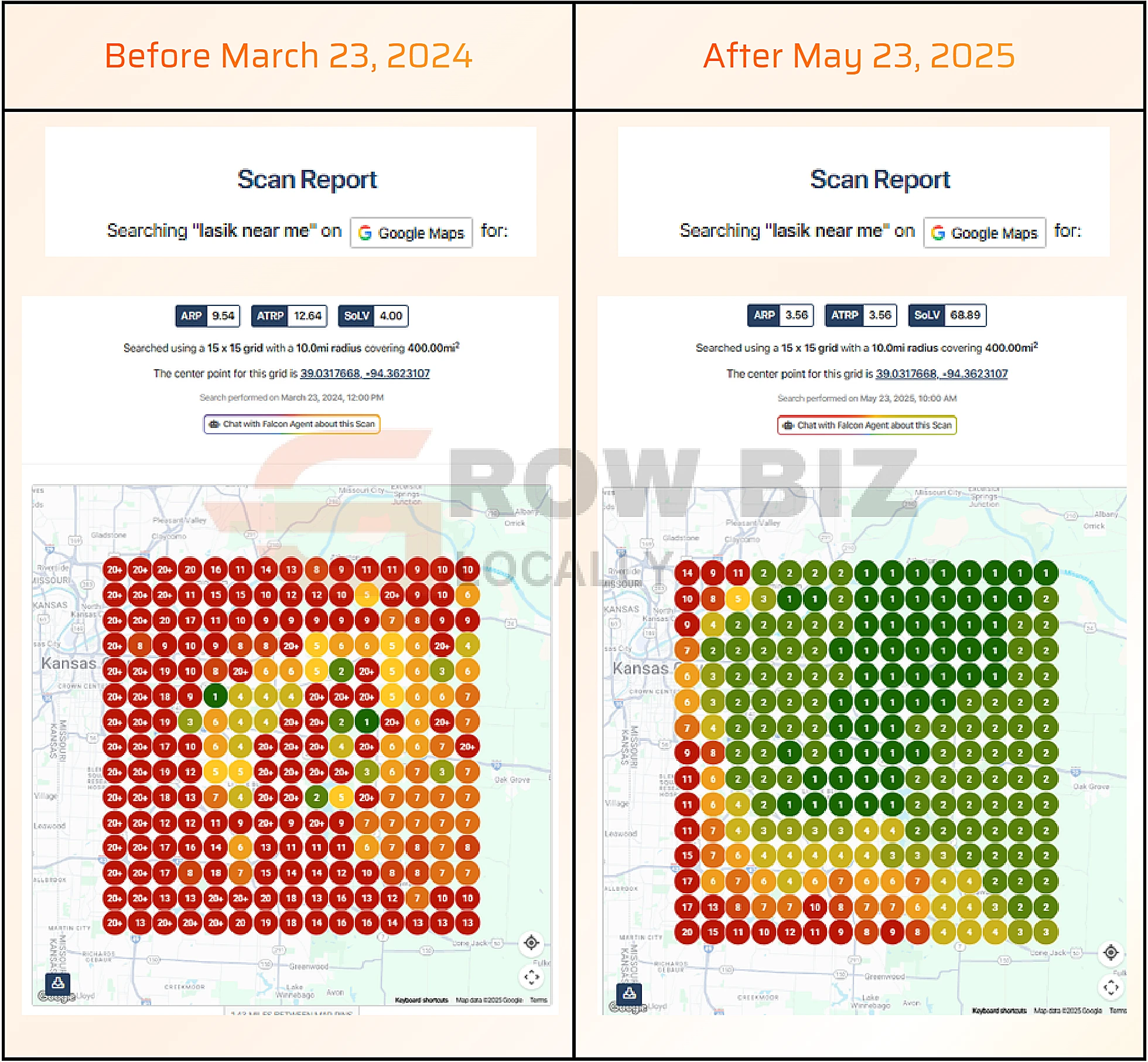 LASIK clinic Kansas City local search ranking before and after for the search term lasik near me: average rank 9.54 improved to 3.56, share of local voice 4% to 68.89%