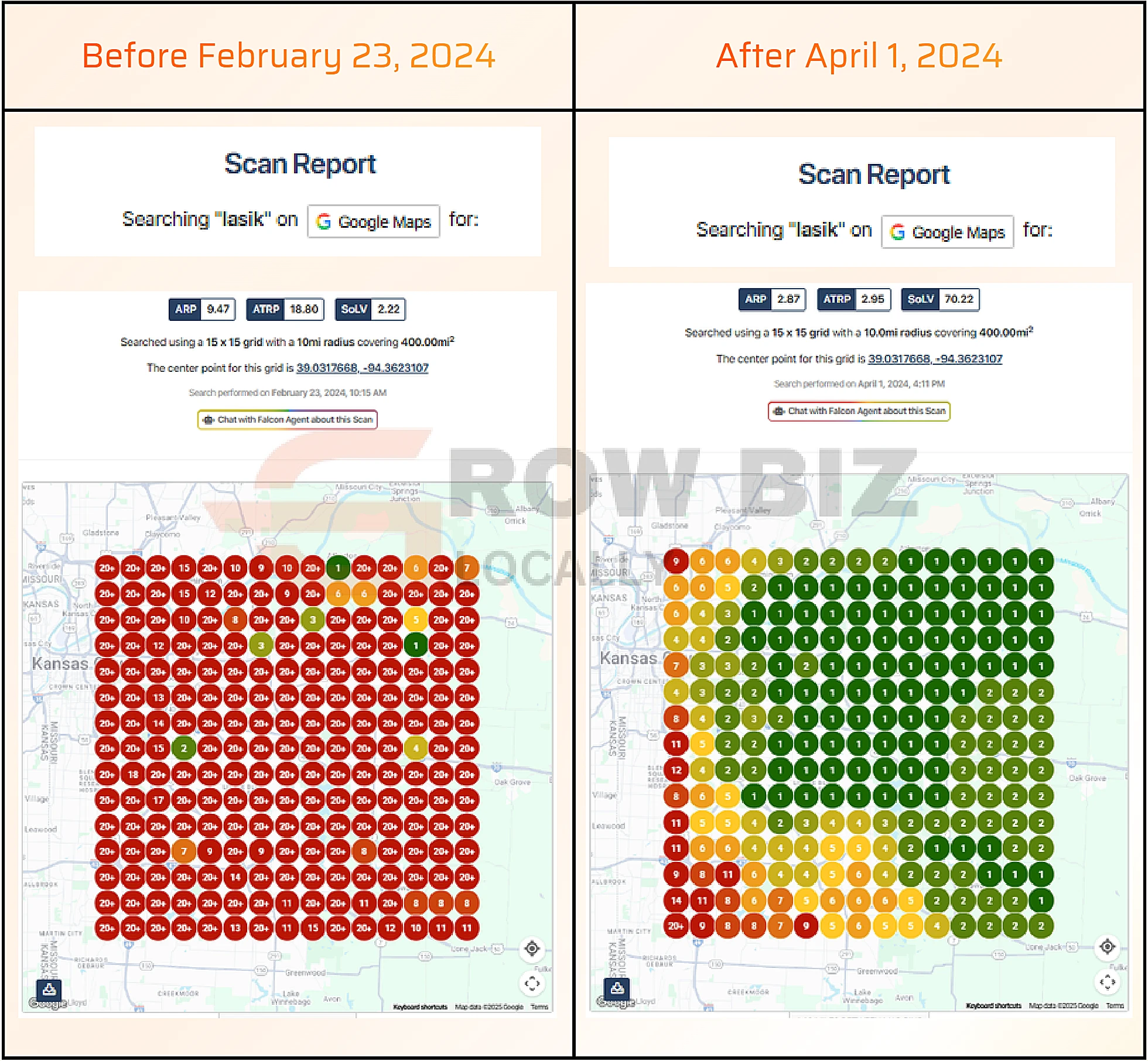 LASIK clinic Kansas City local search ranking before and after for the search term lasik: average rank 9.47 improved to 2.87, share of local voice 2.22% to 70.22%