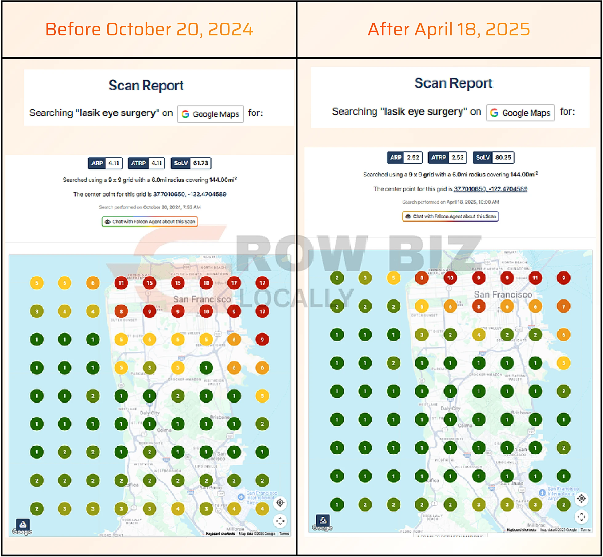 LASIK clinic San Francisco local search ranking before and after for the search term lasik eye surgery: average rank 4.11 improved to 2.52, share of local voice 61.73% to 80.25%
