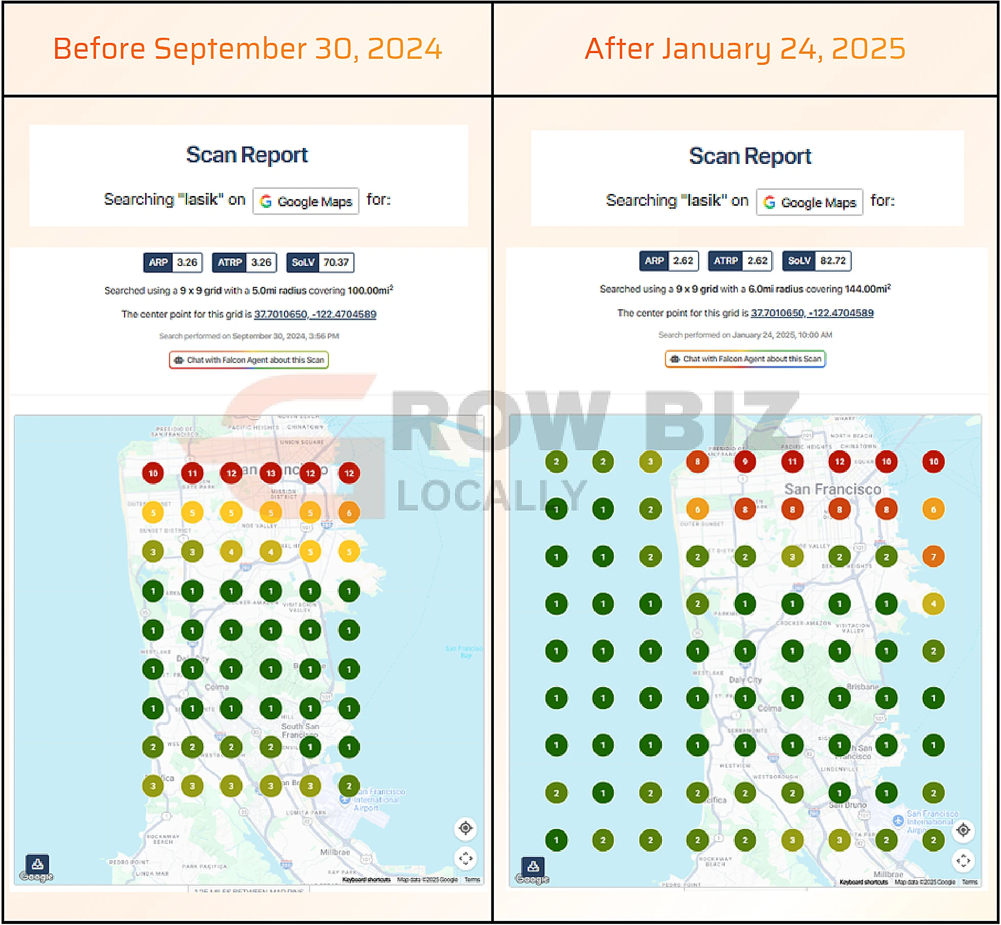 LASIK clinic San Francisco local search ranking before and after for the search term lasik: average rank 3.26 improved to 2.62, share of local voice 70.37% to 82.72%