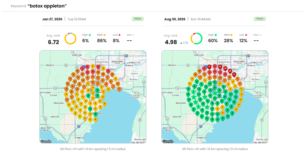 Med spa geo-grid before and after for the keyword botox appleton: average rank 6.72 on 27 January 2026 improved to 4.98 on 30 August 2026, top 3 coverage 6% to 60%
