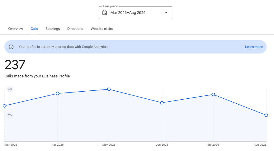 Google Business Profile calls March to August 2026: 237 in total, with August lower than July