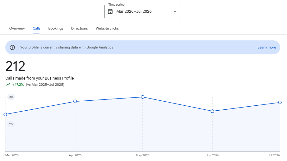 Google Business Profile performance: 212 calls made from the profile between March and July 2026, up 47.2% on March to July 2025