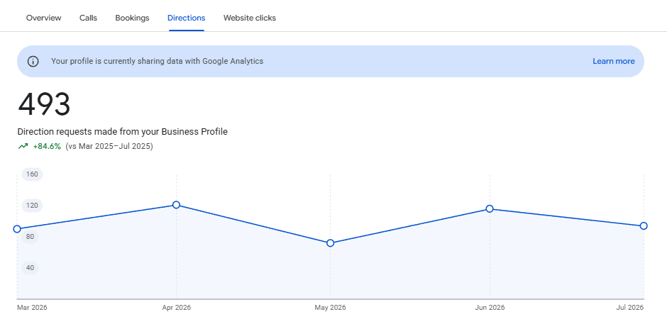 Google Business Profile performance: 493 direction requests between March and July 2026, up 84.6% on March to July 2025