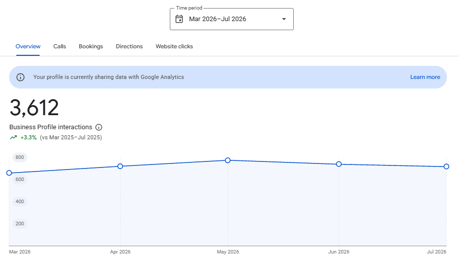Google Business Profile performance: 3,612 total interactions between March and July 2026, up 3.3% year on year