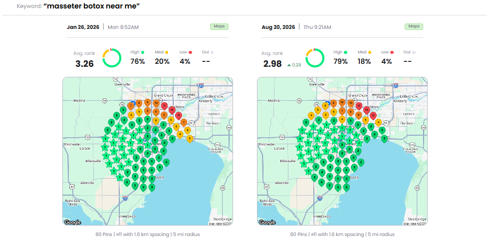Med spa geo-grid before and after for the keyword masseter botox near me: average rank 3.26 to 2.98, top 3 coverage 76% to 79%