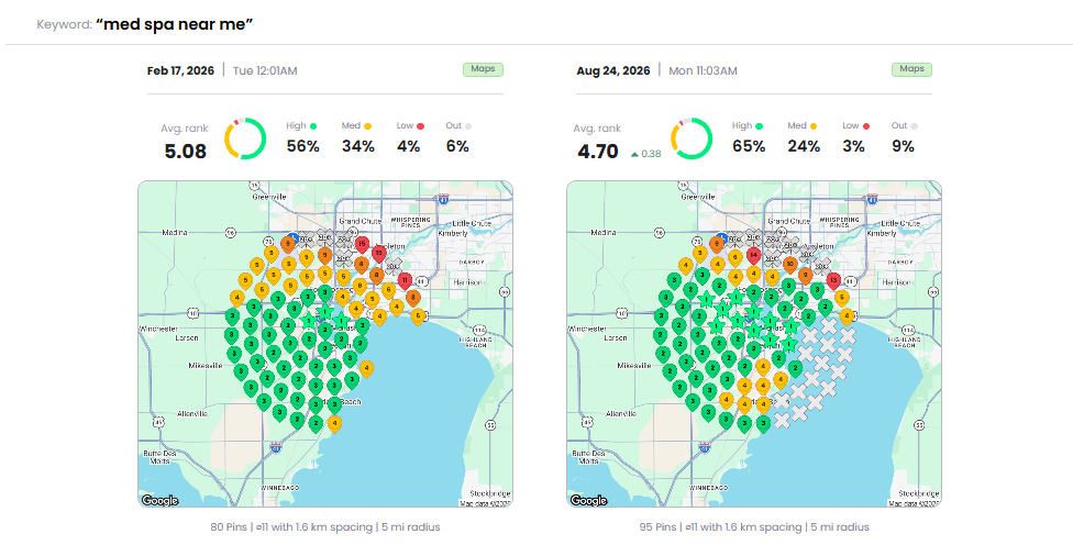 Med spa geo-grid before and after for the keyword med spa near me: average rank 5.08 to 4.70, top 3 coverage 56% to 65%, with a band of pins outside the top 20 along the lakeshore
