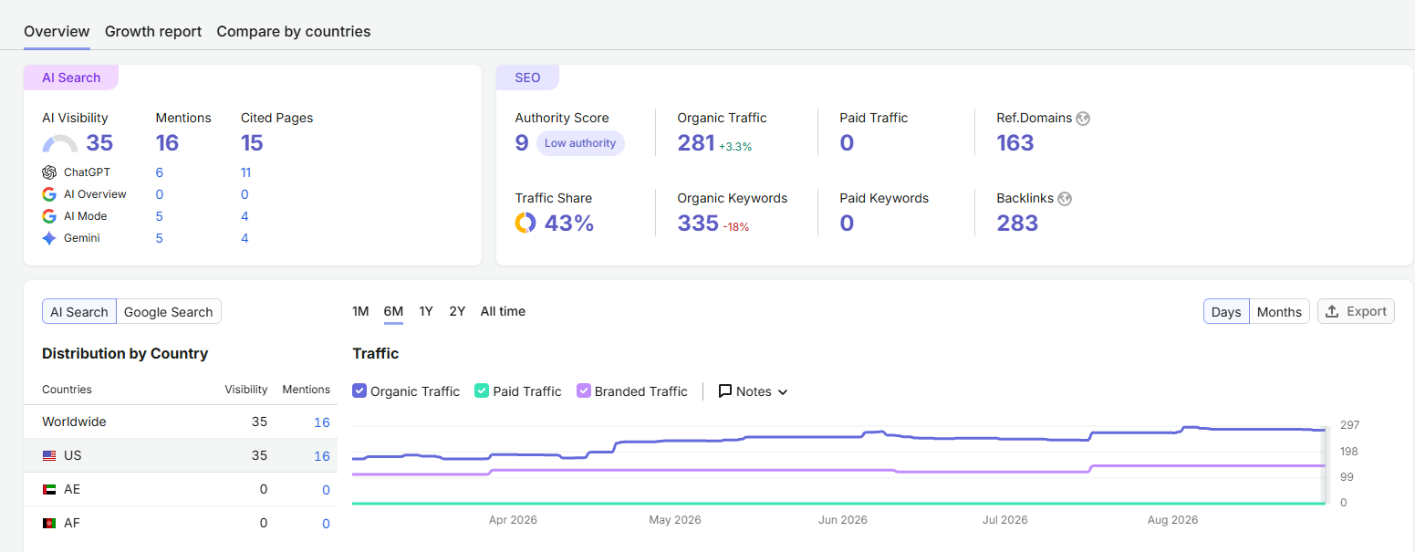 Semrush overview for the med spa website: AI visibility 35, 16 AI mentions, 15 cited pages, 281 estimated organic visits, 335 organic keywords, 163 referring domains