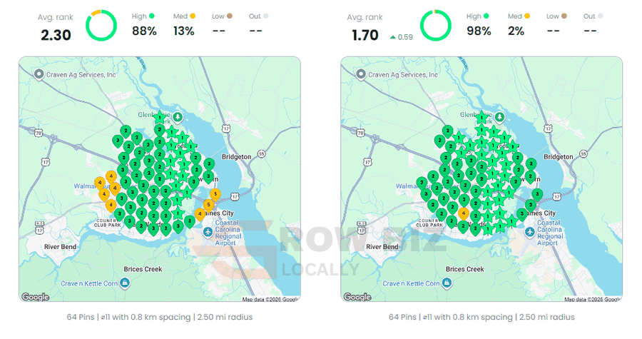Local Dominator before and after grid for pest control company: average rank 2.30 to 1.70