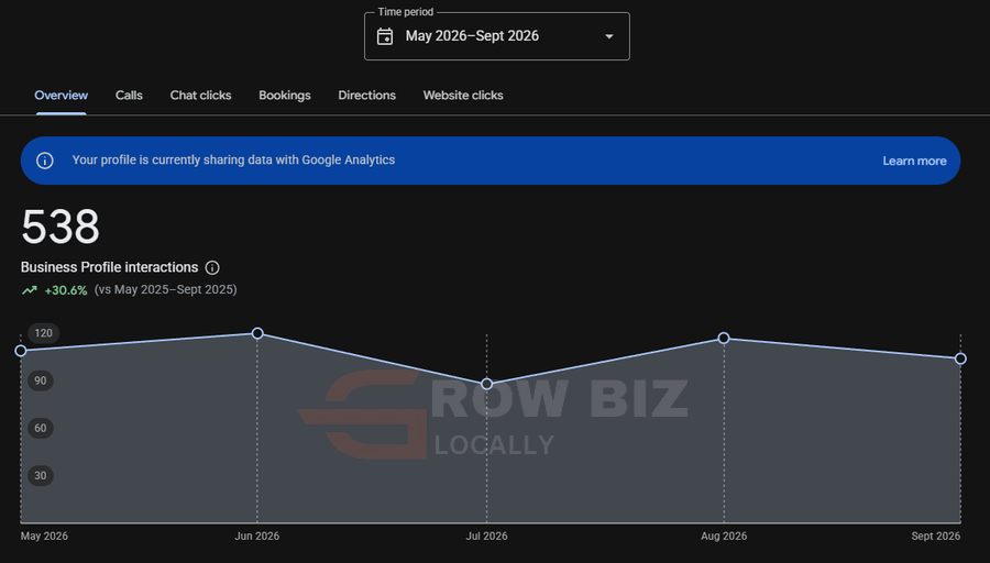 Google Business Profile: 538 interactions, up 30.6 percent, May to September 2026