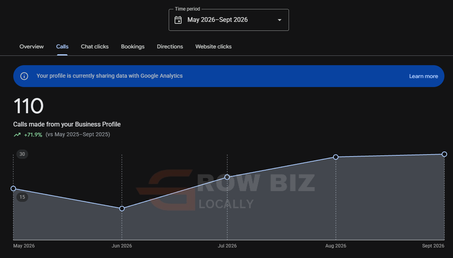 Google Business Profile: 110 calls, up 71.9 percent, May to September 2026