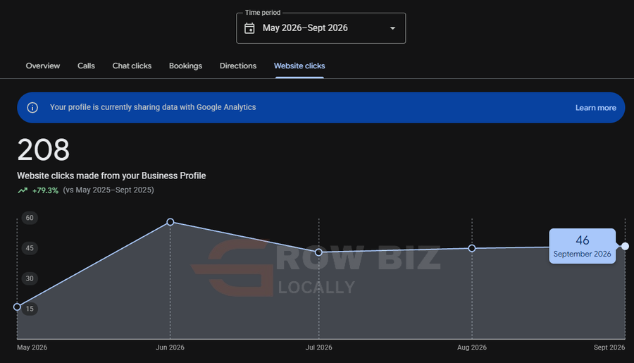 Google Business Profile: 208 website clicks, up 79.3 percent, May to September 2026