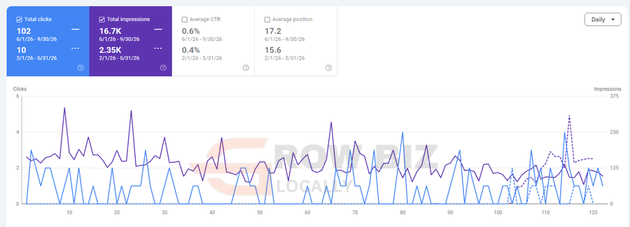 Google Search Console: 102 clicks and 16.7K impressions, June 1 to September 30, 2026, compared with 10 clicks and 2.35K impressions