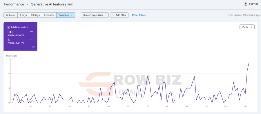 Google Search Console Generative AI features: 310 impressions from June 1 to September 30, 2026, against 8 in the previous period