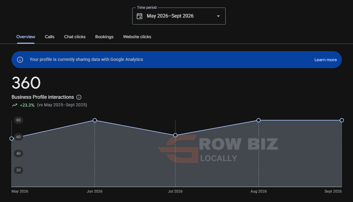 Google Business Profile overview: 360 interactions, up 23.3 percent, May to September 2026