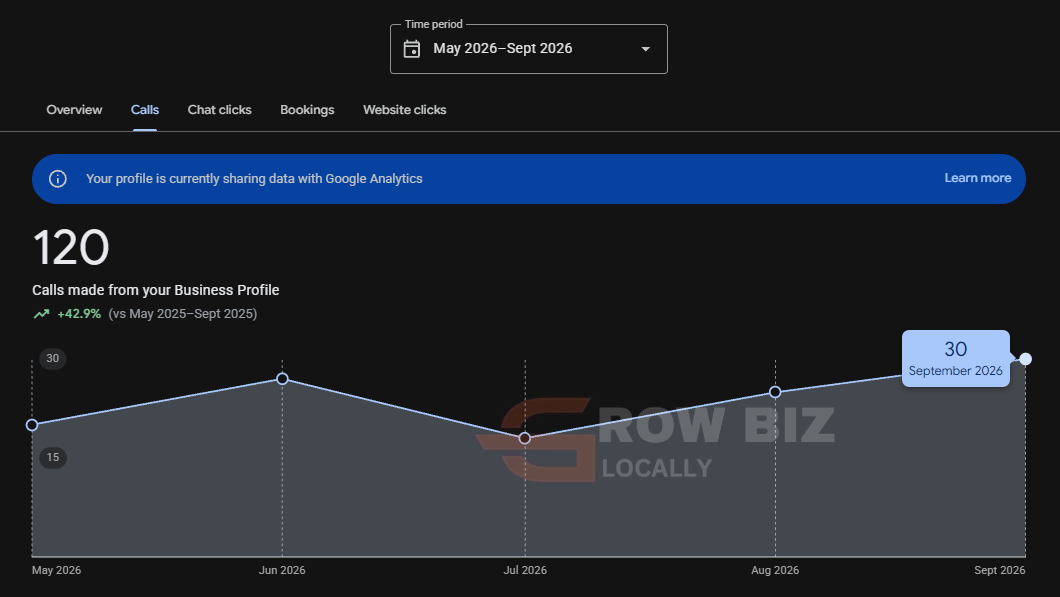 Google Business Profile calls: 120 calls, up 42.9 percent, May to September 2026