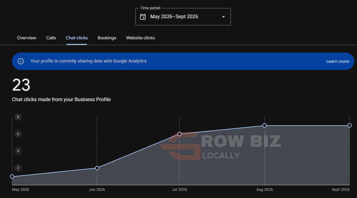 Google Business Profile chat clicks: 23 chat clicks climbing month by month, May to September 2026