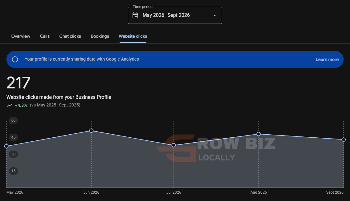 Google Business Profile website clicks: 217 website clicks, up 4.3 percent, May to September 2026