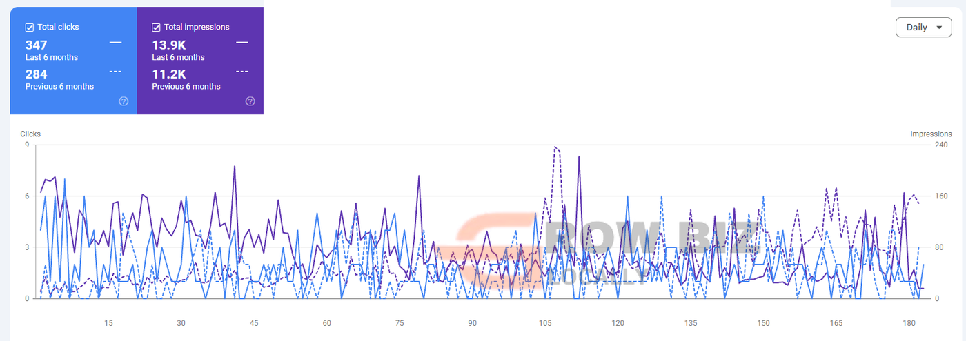 Google Search Console: 347 clicks and 13.9K impressions in the last 6 months against 284 clicks and 11.2K impressions before